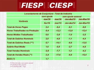 5
5
(*) Nível do mês, com ajuste sazonal
(**) Deflator IPA setorial
(***) Deflator IPC - Fipe
com ajuste
mar/16 mar/16 Jan-dez/15 Jan-Mar/16
fev/16 mar/15 Jan-dez/14 Jan-Mar/15
Total de Horas Pagas 2,4 -9,4 -9,1 -9,8
Horas Trabalhadas na Produção -0,4 -12,2 -12,8 -12,4
Horas Médias Trabalhadas 0,6 -3,8 -7,0 -3,5
Total de Salários Nominais 2,0 -4,8 -1,1 -4,4
Total de Salários Reais (***) 0,7 -14,1 -8,8 -13,6
Salário Real Médio 1,6 -5,8 -2,7 -4,8
Total Vendas Nominais -2,8 -7,7 1,3 -4,2
Total de Vendas Reais (**) -3,4 -17,6 -6,9 -15,4
NUCI (*) 1,7
Levantamento de Conjuntura - Total da Indústria
Variáveis
sem ajuste sazonal
 