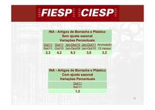 INA - Artigos de Borracha e Plástico
            Sem ajuste sazonal
          Variações Percentuais
Out/11 Out/11 Jan-Dez/10 Jan-Out/11 Acumulado
Set/11 Out/10 Jan-Dez/09 Jan-Out/10 12 meses
 2,3    4,2      9,3         3,0      3,2




   INA - Artigos de Borracha e Plástico
            Com ajuste sazonal
          Variações Percentuais
                   Out/11
                   Set/11
                       1,2

                                                11
                                                     11
 