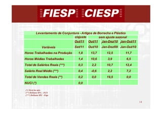 Levantamento de Conjuntura - Artigos de Borracha e Plástico
                                  c/ajuste          sem ajuste sazonal
                                  Out/11 Out/11 Jan-Dez/10 Jan-Out/11
                 Variáveis       Set/11   Out/10   Jan-Dez/09 Jan-Out/10
Horas Trabalhadas na Produção      1,8     13,7       12,5       11,7
Horas Médias Trabalhadas           1,4     10,6       3,9         6,5
Total de Salários Reais (***)      0,3      2,2       10,7       12,4
Salário Real Médio (***)           0,4     -0,6       2,2         7,2
Total de Vendas Reais (**)         0,2      0,0       19,5        0,0
NUCI (*)                           0,0

(*) Nível do mês
(**) Deflator IPA – FGV
(***) Deflator IPC - Fipe


                                                                           14
                                                                                14
 