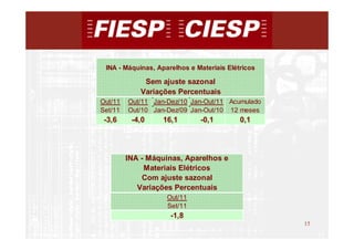 INA - Máquinas, Aparelhos e Materiais Elétricos

              Sem ajuste sazonal
             Variações Percentuais
Out/11   Out/11 Jan-Dez/10 Jan-Out/11 Acumulado
Set/11   Out/10 Jan-Dez/09 Jan-Out/10 12 meses
 -3,6     -4,0     16,1       -0,1         0,1




         INA - Máquinas, Aparelhos e
              Materiais Elétricos
             Com ajuste sazonal
            Variações Percentuais
                    Out/11
                    Set/11
                     -1,8
                                                   15
                                                        15
 