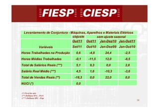 Levantamento de Conjuntura - Máquinas, Aparelhos e Materiais Elétricos
                                c/ajuste       sem ajuste sazonal
                                Out/11 Out/11 Jan-Dez/10 Jan-Out/11
                   Variáveis    Set/11    Out/10   Jan-Dez/09 Jan-Out/10
Horas Trabalhadas na Produção     0,6      -4,8       24,4       -2,5
Horas Médias Trabalhadas          -0,1     -11,5      12,0       -8,5
Total de Salários Reais (***)     5,1       9,3       0,0         2,8
Salário Real Médio (***)          4,5       1,6      -10,3       -3,6
Total de Vendas Reais (**)        -18,3     0,0       22,0        0,0
NUCI (*)                          0,0

(*) Nível do mês
(**) Deflator IPA – FGV
(***) Deflator IPC - Fipe
                                                                           18
                                                                                18
 