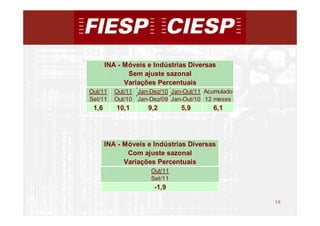 INA - Móveis e Indústrias Diversas
              Sem ajuste sazonal
             Variações Percentuais
Out/11    Out/11 Jan-Dez/10 Jan-Out/11 Acumulado
Set/11    Out/10 Jan-Dez/09 Jan-Out/10 12 meses
 1,6      10,1      9,2        5,9       6,1




       INA - Móveis e Indústrias Diversas
              Com ajuste sazonal
             Variações Percentuais
                     Out/11
                     Set/11
                      -1,9

                                                   19
                                                        19
 