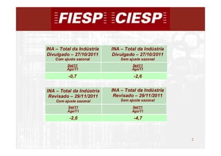 INA – Total da Indústria   INA – Total da Indústria
Divulgado – 27/10/2011     Divulgado – 27/10/2011
    Com ajuste sazonal         Sem ajuste sazonal
          Set/11                     Set/11
          Ago/11                     Ago/11

          -0,7                       -2,6


INA – Total da Indústria   INA – Total da Indústria
 Revisado – 29/11/2011      Revisado – 29/11/2011
    Com ajuste sazonal         Sem ajuste sazonal
          Set/11                     Set/11
          Ago/11                     Ago/11

           -2,6                       -4,7



                                                      2
                                                          2
 