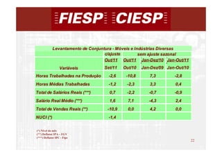 Levantamento de Conjuntura - Móveis e Indústrias Diversas
                                   c/ajuste         sem ajuste sazonal
                                   Out/11 Out/11 Jan-Dez/10 Jan-Out/11
                  Variáveis       Set/11   Out/10   Jan-Dez/09 Jan-Out/10
Horas Trabalhadas na Produção       -2,6    -10,8      7,3        -2,8
Horas Médias Trabalhadas            -1,2    -2,3       3,3         0,4
Total de Salários Reais (***)       0,7     -2,2       -0,7       -0,9
Salário Real Médio (***)            1,6      7,1       -4,3        2,4
Total de Vendas Reais (**)         -10,9     0,0       4,2         0,0
NUCI (*)                            -1,4


(*) Nível do mês
(**) Deflator IPA – FGV
(***) Deflator IPC - Fipe
                                                                            22
                                                                                 22
 