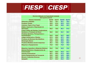 Nível de Utilização da Capacidade Instalada
                              Sem ajuste sazonal
            Setores Industriais             Set/10   Set/11    Out/10   Out/11
Alimentos e Bebidas                          82,6     78,7      83,1     78,4
Produtos Têxteis                             82,0     81,4      82,3     81,3
Celulose, Papel e Prod. Papel                90,9     89,6      90,6     90,3
Edição, Impressão e Reprodução de
Gravações                                    85,5     78,9      86,1     81,4
Coque, Refino de Petróleo, Combustíveis
Nucleares e Produção de Álcool               98,9     98,5      93,1     98,5
Produtos Químicos, Petroquímicos e
Farmacêuticos                                83,4     85,9      83,7     86,6
Artigos de Borracha e Plástico               87,4     85,4      87,7     86,0
Produtos de Mineirais Não Metálicos          82,5     85,5      86,5     84,7
Metalúrgica Básica                           82,8     82,8      86,0     84,2
Produtos Metálicos (exclui máquinas)         80,1     79,9      79,5     80,9
Máquinas e Equipamentos                      76,8     78,9      76,9     78,0

Máquinas, Aparelhos e Materiais Elétricos    83,4     78,9      82,0     75,9
Material Eletrônico e Equipamentos de
Comunicação                                  80,9     82,0      83,4     81,1
Veículos Automotores                         90,1     90,4      91,2     90,5
Outros Equipamentos de Transporte            92,8     94,3      92,0     89,9
Móveis e Indústrias Diversas                 80,5     86,9      85,4     86,2
Agregado                                     83,7     83,4      84,3     83,3
                                                                                 23
                                                                                      23
 