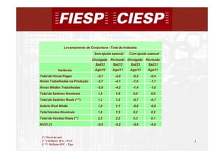 Levantamento de Conjuntura - Total da Indústria
                                     Sem ajuste sazonal     Com ajuste sazonal
                                    Divulgado Revisado Divulgado Revisado
                                      Set/11   Set/11    Set/11   Set/11
             Variáveis                Ago/11     Ago/11     Ago/11     Ago/11
Total de Horas Pagas                   -2,1        -2,0       -0,3      -0,4
Horas Trabalhadas na Produção          -3,7        -4,1       -1,0      -1,7
Horas Médias Trabalhadas               -3,9        -4,2       -1,4      -1,6
Total de Salários Nominais              1,5        1,5        0,0        0,0
Total de Salários Reais (***)           1,2        1,2        -0,7      -0,7
Salario Real Médio                      1,0        1,1        -0,9      -0,8
Total Vendas Nominais                   1,6        1,3        0,2        0,2
Total de Vendas Reais (**)              2,5        2,2        0,3        0,1
NUCI (*)                               -0,5        -0,2       -0,5      -0,6



 (*) Nível do mês
 (**) Deflator IPA – FGV                                                         3
 (***) Deflator IPC - Fipe
                                                                                     3
 