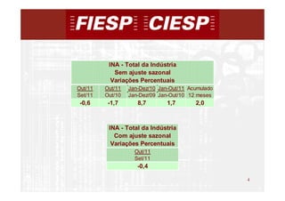 INA - Total da Indústria
            Sem ajuste sazonal
           Variações Percentuais
Out/11   Out/11   Jan-Dez/10 Jan-Out/11 Acumulado
Set/11   Out/10   Jan-Dez/09 Jan-Out/10 12 meses
 -0,6     -1,7       8,7        1,7       2,0



          INA - Total da Indústria
            Com ajuste sazonal
           Variações Percentuais
                    Out/11
                    Set/11
                     -0,4

                                                    4
                                                        4
 