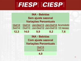 11 
11 
INA - Bebidas 
Sem ajuste sazonal 
Variações Percentuais 
Out/14 Out/14 Jan-Dez/13 Jan-Out/14 Acumulado 
Set/14 Out/13 Jan-Dez/12 Jan-Out/13 12 meses 
12,3 14,0 9,9 8,2 7,6 
INA - Bebidas 
Com ajuste sazonal 
Variações Percentuais 
Out/14 
Set/14 
4,0 
 
