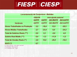 14 
14 
Levantamento de Conjuntura - Bebidas 
c/ajuste 
out/14 out/14 Jan-dez/13 Jan-out/14 
set/14 out/13 Jan-dez/12 Jan-out/13 
Horas Trabalhadas na Produção 3,2 -18,4 13,5 -20,3 
Horas Médias Trabalhadas 2,7 -23,4 6,0 -24,2 
Total de Salários Reais (***) 0,9 5,1 -5,8 4,0 
Salário Real Médio (***) 0,4 -1,3 -11,9 -1,2 
Total de Vendas Reais (**) 2,9 15,0 -26,0 -16,5 
NUCI (*) 0,7 
sem ajuste sazonal 
Variáveis 
 