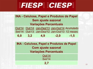 15 
15 
INA - Celulose, Papel e Produtos de Papel 
Sem ajuste sazonal 
Variações Percentuais 
Out/14 Out/14 Jan-Dez/13 Jan-Out/14 Acumulado 
Set/14 Out/13 Jan-Dez/12 Jan-Out/13 12 meses 
6,0 3,2 4,9 -2,0 -1,5 
INA - Celulose, Papel e Produtos de Papel 
Com ajuste sazonal 
Variações Percentuais 
Out/14 
Set/14 
2,7 
 