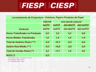 18 
18 
Levantamento de Conjuntura - Celulose, Papel e Produtos de Papel 
Variáveis 
(*) Nível do mês, com ajuste sazonal 
(**) Deflator IPA setorial 
(***) Deflator IPC - Fipe 
c/ajuste 
out/14 out/14 Jan-dez/13 Jan-out/14 
set/14 out/13 Jan-dez/12 Jan-out/13 
Horas Trabalhadas na Produção 2,0 2,2 4,2 -0,6 
Horas Médias Trabalhadas 1,9 1,4 1,8 -1,6 
Total de Salários Reais (***) -0,5 -10,1 -0,5 -8,9 
Salário Real Médio (***) -0,3 -10,8 -2,8 -9,8 
Total de Vendas Reais (**) 3,2 11,7 1,9 3,6 
NUCI (*) -0,3 
sem ajuste sazonal 
 