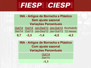 19 
INA - Artigos de Borracha e Plástico 
Sem ajuste sazonal 
Variações Percentuais 
Out/14 Out/14 Jan-Dez/13 Jan-Out/14 Acumulado 
Set/14 Out/13 Jan-Dez/12 Jan-Out/13 12 meses 
0,7 -3,3 -1,4 -4,5 -4,3 
INA - Artigos de Borracha e Plástico 
Com ajuste sazonal 
Variações Percentuais 
19 
Out/14 
Set/14 
-1,1 
 