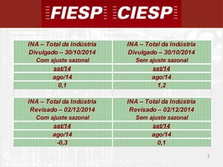 2 
2 
INA – Total da Indústria INA – Total da Indústria 
Divulgado – 30/10/2014 Divulgado – 30/10/2014 
Com ajuste sazonal Sem ajuste sazonal 
set/14 set/14 
ago/14 ago/14 
0,1 1,2 
INA – Total da Indústria INA – Total da Indústria 
Revisado – 02/12/2014 Revisado – 02/12/2014 
Com ajuste sazonal Sem ajuste sazonal 
set/14 set/14 
ago/14 ago/14 
-0,3 0,1 
 