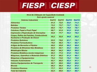 23 
23 
Nível de Utilização da Capacidade Instalada 
Sem ajuste sazonal 
Setores Industriais Set/13 Set/14 Out/13 Out/14 
Alimentos 81,4 72,6 83,0 71,3 
Bebidas 72,2 73,7 73,7 78,1 
Produtos Têxteis 80,5 79,7 79,8 79,7 
Celulose, Papel e Prod. Papel 89,7 91,0 91,5 91,8 
Impressão e Reprodução de Gravações 82,8 77,7 82,2 78,2 
Coque, Refino de Petróleo, Combustíveis 
95,5 92,9 94,8 93,2 
Nucleares e Produção de Álcool 
Produtos Químicos 83,5 78,6 81,7 76,7 
Produtos Farmacêuticos 79,0 86,5 79,1 85,7 
Artigos de Borracha e Plástico 86,6 85,8 86,2 86,4 
Produtos de Mineirais Não Metálicos 82,5 84,1 83,2 85,4 
Metalúrgica Básica 86,6 84,2 89,5 80,5 
Produtos Metálicos (exclui máquinas) 80,3 77,2 81,0 79,2 
Máquinas, Aparelhos e Materiais Elétricos 81,2 80,2 81,3 80,1 
Máquinas e Equipamentos 75,2 73,6 75,4 73,9 
Veículos Automotores 82,1 80,5 83,3 81,1 
Outros Equipamentos de Transporte 88,7 89,6 89,0 89,6 
Moveis 88,2 86,4 89,2 87,5 
Produtos Diversos 77,7 82,2 81,0 82,5 
Total da Indústria 82,5 80,6 83,1 80,7 
