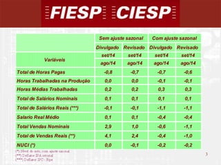 3 
3 
Sem ajuste sazonal Com ajuste sazonal 
Divulgado Revisado Divulgado Revisado 
set/14 set/14 set/14 set/14 
ago/14 ago/14 ago/14 ago/14 
Variáveis 
Total de Horas Pagas -0,8 -0,7 -0,7 -0,6 
Horas Trabalhadas na Produção 0,0 0,0 -0,1 -0,1 
Horas Médias Trabalhadas 0,2 0,2 0,3 0,3 
Total de Salários Nominais 0,1 0,1 0,1 0,1 
Total de Salários Reais (***) -0,1 -0,1 -1,1 -1,1 
Salario Real Médio 0,1 0,1 -0,4 -0,4 
Total Vendas Nominais 2,9 1,0 -0,6 -1,1 
Total de Vendas Reais (**) 4,1 2,4 -0,4 -1,0 
NUCI (*) 0,0 -0,1 -0,2 -0,2 
 