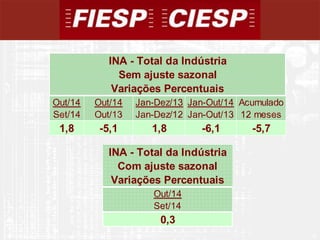 4 
INA - Total da Indústria 
Sem ajuste sazonal 
Variações Percentuais 
Out/14 Out/14 Jan-Dez/13 Jan-Out/14 Acumulado 
Set/14 Out/13 Jan-Dez/12 Jan-Out/13 12 meses 
1,8 -5,1 1,8 -6,1 -5,7 
INA - Total da Indústria 
Com ajuste sazonal 
Variações Percentuais 
4 
Out/14 
Set/14 
0,3 
 