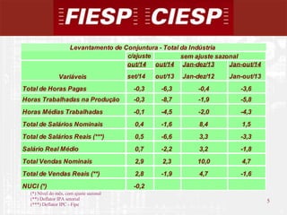 5 
5 
Levantamento de Conjuntura - Total da Indústria 
Variáveis 
(*) Nível do mês, com ajuste sazonal 
(**) Deflator IPA setorial 
(***) Deflator IPC - Fipe 
c/ajuste 
out/14 out/14 Jan-dez/13 Jan-out/14 
set/14 out/13 Jan-dez/12 Jan-out/13 
Total de Horas Pagas -0,3 -6,3 -0,4 -3,6 
Horas Trabalhadas na Produção -0,3 -8,7 -1,9 -5,8 
Horas Médias Trabalhadas -0,1 -4,5 -2,0 -4,3 
Total de Salários Nominais 0,4 -1,6 8,4 1,5 
Total de Salários Reais (***) 0,5 -6,6 3,3 -3,3 
Salário Real Médio 0,7 -2,2 3,2 -1,8 
Total Vendas Nominais 2,9 2,3 10,0 4,7 
Total de Vendas Reais (**) 2,8 -1,9 4,7 -1,6 
NUCI (*) -0,2 
sem ajuste sazonal 
 