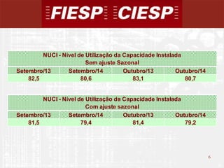6 
6 
NUCI - Nível de Utilização da Capacidade Instalada 
Sem ajuste Sazonal 
Setembro/13 Setembro/14 Outubro/13 Outubro/14 
82,5 80,6 83,1 80,7 
NUCI - Nível de Utilização da Capacidade Instalada 
Com ajuste sazonal 
Setembro/13 Setembro/14 Outubro/13 Outubro/14 
81,5 79,4 81,4 79,2 
 