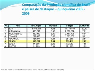 Comparação da Produção científica do Brasil
                                     e países de destaque – quinquênio 2005 -
                                     2009


      Nr.                 País                        Nº Artigos                     Impacto                        Citação     % Mundo
      1      EUA                                      1.575.254                        7,08                        11.149.553    30,30
      2      ALEMANHA                                  406.217                         6,40                        2.600.602      7,81
      3      INGLATERRA                                360.910                         6,89                        2.487.106      6,94
      4      FRANÇA                                    291.495                         5,82                        1.695.850      5,61
      5      HOLANDA                                   131.977                         7,31                         964.660       2,54
      6      BRASIL                                    118.239                         3,04                         359.213       2,27
      7      SUÍÇA                                      96.306                         8,02                         772.263       1,85
      8      SUÉCIA                                     91.209                         6,81                         621.193       1,75




Fonte: ISI - Institute for Scientific Information. National Science Indicators, USA. Base Standard - ESI (2009).
 