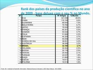 Rank dos países da produção científica no ano
                                    de 2009 - base deluxe com o seu % no Mundo.
                                Nº                             Países                                 Nº Artigos     % Mundo
                                 1    EUA                                                                 341.038         28,6%
                                 2    CHINA                                                               118.108          9,9%
                                 3    ALEMANHA                                                              89.545         7,5%
                                 4    INGLATERRA                                                            79.780         6,7%
                                 5    JAPÃO                                                                 78.930         6,6%
                                 6    FRANÇA                                                                65.301         5,5%
                                 7    CANADÁ                                                                55.534         4,7%
                                 8    ITÁLIA                                                                51.606         4,3%
                                 9    ESPANHA                                                               44.324         3,7%
                                10    ÍNDIA                                                                 40.250         3,4%
                                11    CORÉIA DO SUL                                                         38.651         3,2%
                                12    AUSTRÁLIA                                                             38.599         3,2%
                                13    BRASIL                                                                32.100         2,7%
                                14    HOLANDA                                                               30.204         2,5%
                                15    RÚSSIA                                                                30.178         2,5%
                                16    TAIWAN                                                                24.442         2,1%
                                17    TURQUIA                                                               22.037         1,8%
                                18    SUÍÇA                                                                 21.800         1,8%
                                19    SUÉCIA                                                                19.611         1,6%
                                20    POLÔNIA                                                               19.513         1,6%


Fonte: ISI - Institute for Scientific Information. National Science Indicators, USA. Base Deluxe - SCI (2009).
 