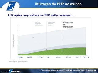 Utilização do PHP no mundo


Aplicações corporativas em PHP estão crescendo...

                                              Part-Time        Independent          Corporate
                                              Developers       Software
                                              And Hobbyists    Vendors              IT
                                                                                    Developers
       Programmers (Millions)




                                2006   2007       2008        2009           2010     2011       2012   2013
Source: Gartner (December 2007)




                                                       Computação em Nuvem com PHP usando Zend Framework
 