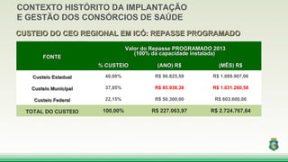FONTEFONTE
Valor do Repasse PROGRAMADO 2013Valor do Repasse PROGRAMADO 2013
(100% da capacidade instalada)(100% da capacid...