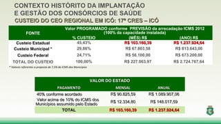 * Valores referentes a proposta de 7,5% do ICMS dos Municípios
FONTE
Valor PROGRAMADO conforme PREVISÃO da arrecadação ICM...