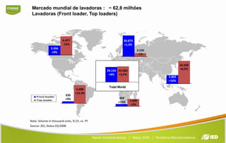 6.477-12%3.356+9%16.568+8,5%3.802+16%494+10%1.600+5%33.660+3,5%29.155+4%Mercado mundial de lavadoras :   ~ 62,8 milhões Lavadoras (Front loader, Top loaders)20.873+1,3%3.535-1%5.488+13,3%630+9%Note: Volume in thousand units, % Ch. vs. PYSource: ZGI, Status 03/2008