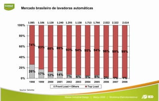 Mercado brasileiro de lavadoras automáticas1.1381.7131.7442.0222.3221.2931.2401.1281.1061.0852.614Source: Deloitte