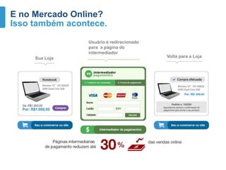 E no Mercado Online?
Isso também acontece.
Sua Loja
Usuário é redirecionado
para a página do
intermediador
Volta para a Loja
 