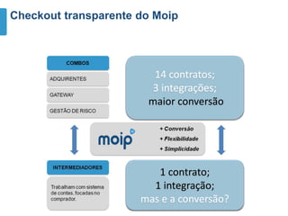 Checkout transparente do Moip
1 contrato;
1 integração;
mas e a conversão?
14 contratos;
3 integrações;
maior conversão
14 contratos;
3 integrações;
maior conversão
1 contrato;
1 integração;
mas e a conversão?
 