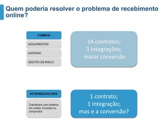 Proposta de
valores
Quem poderia resolver o problema de recebimento
online?
1 contrato;
1 integração;
mas e a conversão?
14 contratos;
3 integrações;
maior conversão
14 contratos;
3 integrações;
maior conversão
 
