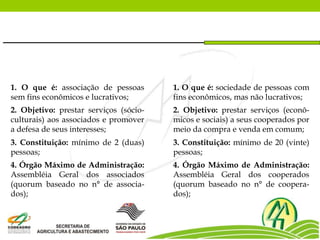 1. O que é: associação de pessoas
sem fins econômicos e lucrativos;
1. O que é: sociedade de pessoas com
fins econômicos, mas não lucrativos;
2. Objetivo: prestar serviços (sócio-
culturais) aos associados e promover
a defesa de seus interesses;
2. Objetivo: prestar serviços (econô-
micos e sociais) a seus cooperados por
meio da compra e venda em comum;
3. Constituição: mínimo de 2 (duas)
pessoas;
3. Constituição: mínimo de 20 (vinte)
pessoas;
4. Órgão Máximo de Administração:
Assembléia Geral dos associados
(quorum baseado no n° de associa-
dos);
4. Órgão Máximo de Administração:
Assembléia Geral dos cooperados
(quorum baseado no n° de coopera-
dos);
 