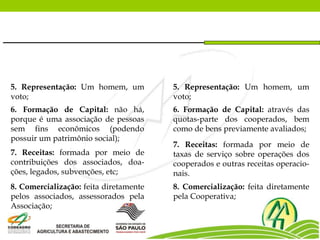 5. Representação: Um homem, um
voto;
5. Representação: Um homem, um
voto;
6. Formação de Capital: não há,
porque é uma associação de pessoas
sem fins econômicos (podendo
possuir um patrimônio social);
6. Formação de Capital: através das
quotas-parte dos cooperados, bem
como de bens previamente avaliados;
7. Receitas: formada por meio de
contribuições dos associados, doa-
ções, legados, subvenções, etc;
7. Receitas: formada por meio de
taxas de serviço sobre operações dos
cooperados e outras receitas operacio-
nais.
8. Comercialização: feita diretamente
pelos associados, assessorados pela
Associação;
8. Comercialização: feita diretamente
pela Cooperativa;
 