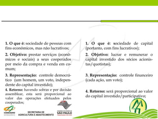 1. O que é: sociedade de pessoas com
fins econômicos, mas não lucrativos;
1. O que é: sociedade de capital
(portanto, com fins lucrativos);
2. Objetivo: prestar serviços (econô-
micos e sociais) a seus cooperados
por meio da compra e venda em co-
mum;
2. Objetivo: lucrar e remunerar o
capital investido dos sócios acionis-
tas/quotistas);
3. Representação: controle democrá-
tico (um homem, um voto, indepen-
dente do capital investido);
3. Representação: controle financeiro
(cada ação, um voto);
4. Retorno: havendo sobras e por decisão
assemblear, esta será proporcional ao
valor das operações efetuados pelos
cooperados;
4. Retorno: será proporcional ao valor
do capital investido/participativo;
 