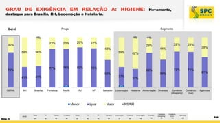 Slide 62
GRAU DE EXIGÊNCIA EM RELAÇÃO A: HIGIENE: Novamente,
destaque para Brasília, BH, Locomoção e Hotelaria.
P46
Segmen...
