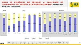 Slide 64
GRAU DE EXIGÊNCIA EM RELAÇÃO A: FACILIDADE DE
TRANSPORTE DE ACESSO AO ESTABELECIMENTO: Destaque para
BH, Brasília...
