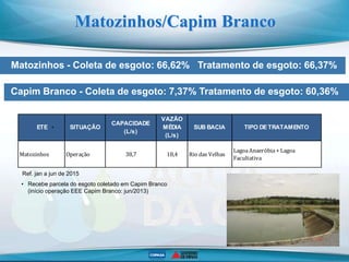 Matozinhos - Coleta de esgoto: 66,62% Tratamento de esgoto: 66,37%
Matozinhos/Capim Branco
Matozinhos Operação 38,7 18,4 Rio das Velhas
LagoaAnaeróbia+ Lagoa
Facultativa
VAZÃO
MÉDIA
(L/s)
CAPACIDADE
(L/s)
SITUAÇÃO TIPO DETRATAMENTOSUB BACIAETE
• Recebe parcela do esgoto coletado em Capim Branco
(início operação EEE Capim Branco: jun/2013)
Ref. jan a jun de 2015
*
Capim Branco - Coleta de esgoto: 7,37% Tratamento de esgoto: 60,36%
 