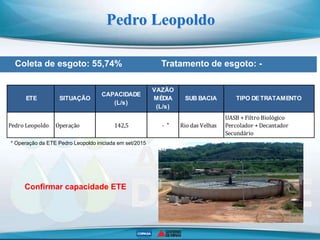 Pedro Leopoldo Operação 142,5 - Rio das Velhas
UASB + Filtro Biológico
Percolador + Decantador
Secundário
ETE
CAPACIDADE
(L/s)
SITUAÇÃO TIPO DETRATAMENTOSUB BACIA
VAZÃO
MÉDIA
(L/s)
Coleta de esgoto: 55,74% Tratamento de esgoto: -
Pedro Leopoldo
* Operação da ETE Pedro Leopoldo iniciada em set/2015
*
Confirmar capacidade ETE
 