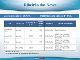 Coleta de esgoto: 76,13% Tratamento de esgoto: 51,86%
Ribeirão das Neves
Ref. jan a jun de 2015
Ribeirão das
Neves
Operação 18,6 18,6 Rio das Velhas LagoaFacultativa
Justinópolis Operação 240,0 79,8 Rio das Velhas
UASB + Filtro Biológico
Percolador + Decantador
Secundário
Veneza Operação 74,0 74,0 Rio das Velhas
UASB + Filtro Biológico
Percolador + Decantador
Secundário
Sede Obra (15%) 320,0 - Rio das Velhas
UASB + Filtro Biológico
Percolador + Decantador
Secundário
ETE
CAPACIDADE
(L/s)
SITUAÇÃO TIPO DETRATAMENTOSUB BACIA
VAZÃO
MÉDIA
(L/s)
* ETE Sede: Previsão de conclusão da obra em jul/2016
*
 
