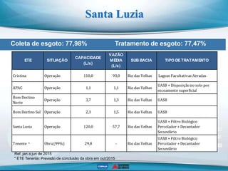 Coleta de esgoto: 77,98% Tratamento de esgoto: 77,47%
Santa Luzia
Cristina Operação 110,0 93,0 Rio das Velhas Lagoas Facultativas Aeradas
APAC Operação 1,1 1,1 Rio das Velhas
UASB + Disposição no solo por
escoamento superficial
Bom Destino
Norte
Operação 3,7 1,3 Rio das Velhas UASB
Bom Destino Sul Operação 2,3 1,5 Rio das Velhas UASB
SantaLuzia Operação 120,0 57,7 Rio das Velhas
UASB + Filtro Biológico
Percolador + Decantador
Secundário
Tenente Obra(99%) 29,8 - Rio das Velhas
UASB + Filtro Biológico
Percolador + Decantador
Secundário
VAZÃO
MÉDIA
(L/s)
CAPACIDADE
(L/s)
SITUAÇÃO TIPO DETRATAMENTOSUB BACIAETE
Ref. jan a jun de 2015
* ETE Tenente: Previsão de conclusão da obra em out/2015
*
 