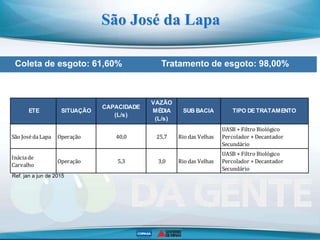 Coleta de esgoto: 61,60% Tratamento de esgoto: 98,00%
São José da Lapa
São JosédaLapa Operação 40,0 25,7 Rio das Velhas
UASB + Filtro Biológico
Percolador + Decantador
Secundário
Ináciade
Carvalho
Operação 5,3 3,0 Rio das Velhas
UASB + Filtro Biológico
Percolador + Decantador
Secundário
VAZÃO
MÉDIA
(L/s)
CAPACIDADE
(L/s)
SITUAÇÃO TIPO DETRATAMENTOSUB BACIAETE
Ref. jan a jun de 2015
 