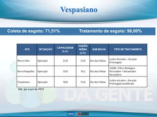 Coleta de esgoto: 71,51% Tratamento de esgoto: 98,00%
Vespasiano
Morro Alto Operação 21,0 21,0 Rio das Velhas
Lodos Ativados - Aeração
Prolongada
NovaPampulha Operação 35,0 34,1 Rio das Velhas
UASB + Filtro Biológico
Percolador + Decantador
Secundário
Vespasiano Operação 90,0 51,8 Rio das Velhas
Lodos ativados - Aeração
Prolongadamodificada
VAZÃO
MÉDIA
(L/s)
CAPACIDADE
(L/s)
SITUAÇÃO TIPO DETRATAMENTOSUB BACIAETE
Ref. jan a jun de 2015
 