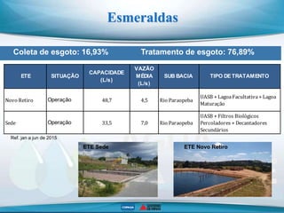 Coleta de esgoto: 16,93% Tratamento de esgoto: 76,89%
Esmeraldas
Novo Retiro Operação 48,7 4,5 Rio Paraopeba
UASB + LagoaFacultativa+ Lagoa
Maturação
Sede Operação 33,5 7,0 Rio Paraopeba
UASB + Filtros Biológicos
Percoladores + Decantadores
Secundários
VAZÃO
MÉDIA
(L/s)
CAPACIDADE
(L/s)
SITUAÇÃO TIPO DETRATAMENTOSUB BACIAETE
Ref. jan a jun de 2015
ETE Novo RetiroETE Sede
 