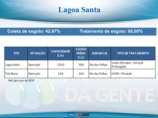 Coleta de esgoto: 42,97% Tratamento de esgoto: 98,00%
Lagoa Santa
Ref. jan a jun de 2015
LagoaSanta Operação 126,0 38,8 Rio das Velhas
Lodos Ativados - Aeração
Prolongada
VilaMaria Operação 10,0 10,0 Rio das Velhas UASB + Flotação
VAZÃO
MÉDIA
(L/s)
CAPACIDADE
(L/s)
SITUAÇÃO TIPO DETRATAMENTOSUB BACIAETE
 