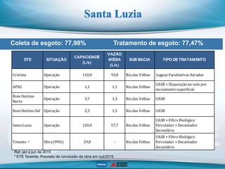 Coleta de esgoto: 77,98% Tratamento de esgoto: 77,47%
Santa Luzia
Cristina Operação 110,0 93,0 Rio das Velhas Lagoas Facul...