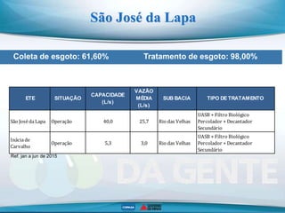 Coleta de esgoto: 61,60% Tratamento de esgoto: 98,00%
São José da Lapa
São JosédaLapa Operação 40,0 25,7 Rio das Velhas
UA...