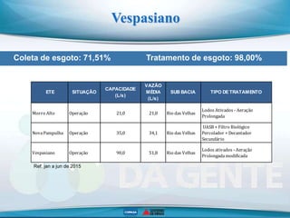 Coleta de esgoto: 71,51% Tratamento de esgoto: 98,00%
Vespasiano
Morro Alto Operação 21,0 21,0 Rio das Velhas
Lodos Ativad...