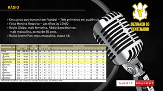 RÁDIO
IA% IA# HH MM AB C DE 10-14a 15-19a 20-24a 25-29a 30-34a 35-39a 40-49a 50-59a 60+a
2,99 486.501 36 64 39 46 14 2 1 2 4 4 6 18 25 38
1 GLOBO 0,88 143.140 30 70 34 53 13 2 1 2 4 4 6 19 23 38
2 CAPITAL 0,48 78.895 20 80 28 54 18 2 1 2 3 5 5 24 25 35
3 BANDEIRANTES 0,30 48.885 65 35 68 29 3 0 1 1 3 3 3 10 29 50
4 JOVEM PAN 0,22 36.094 61 39 72 26 2 1 1 2 6 2 7 16 32 32
5 RECORD 0,18 29.895 37 63 20 60 20 4 2 1 2 3 5 26 22 36
6 TUPI 0,12 19.308 31 69 34 52 15 3 1 2 5 2 4 15 25 44
7 CBN 0,09 14.059 57 43 61 33 6 1 0 2 3 6 4 13 29 42
8 AMERICA 0,07 10.858 22 78 26 62 13 2 1 7 4 5 7 14 40 20
9 ELDORADO 0,05 8.479 36 64 79 16 5 1 2 2 0 1 5 12 31 46
10 MUNDIAL 0,03 4.170 35 65 28 53 19 0 0 0 13 6 2 39 21 19
Fonte: IBOPEEasyMedia 3 - Gde. S. Paulo (jul a set 2009) - todos os dias - das 06h00 às 19h00
FAIXA ETÁRIA
EMISSORAS - AM
TOTAL
AUDIÊNCIA SEXO CLASSE
» Emissoras que transmitem Futebol – Três primeiras em audiência
» Faixa Horária Rotativa – das 6hoo às 19h00
» Rádio Globo: mais feminina. Rádio Bandeirantes:
mais masculina, acima de 50 anos.
» Rádio Jovem Pan: mais masculina, classe AB.
 