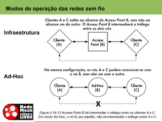 Modos de operação das redes sem fio



Infraestrutura




Ad-Hoc
 